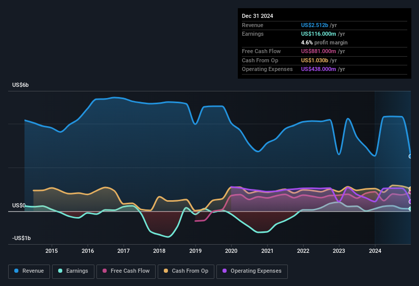 earnings-and-revenue-history