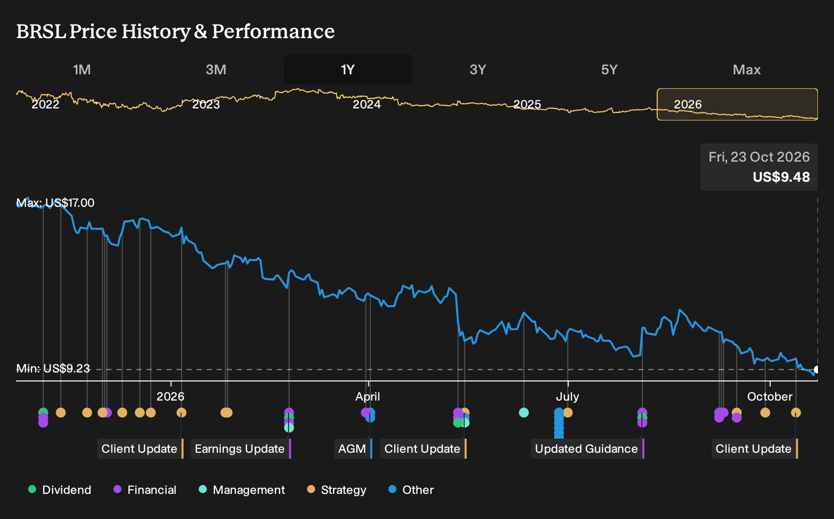 NYSE:BRSL 1-Year Stock Price Chart