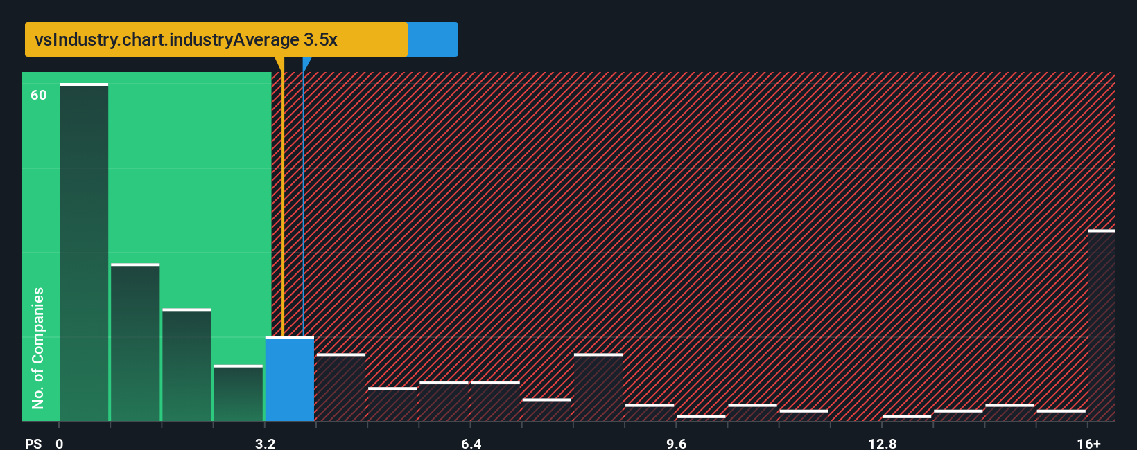 ps-multiple-vs-industry