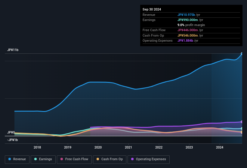 earnings-and-revenue-history