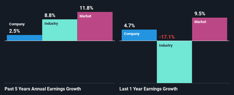 past-earnings-growth