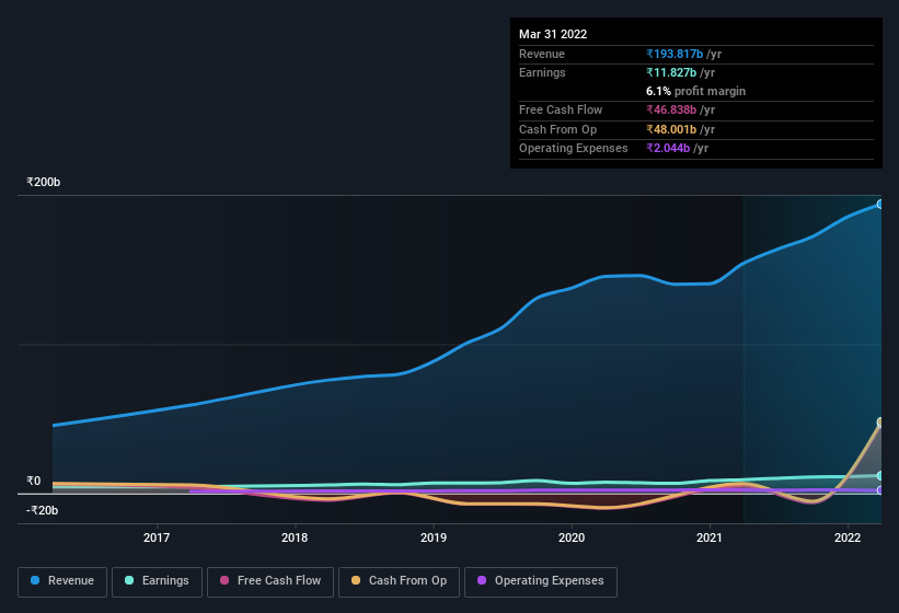 earnings-and-revenue-history