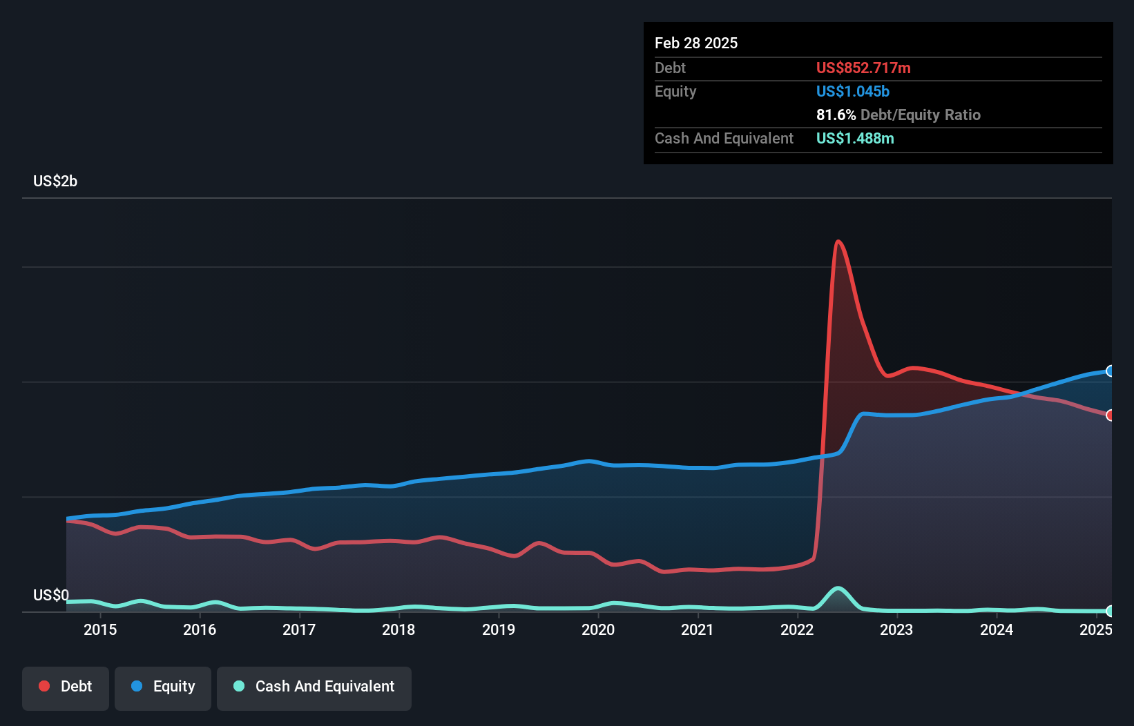 debt-equity-history-analysis