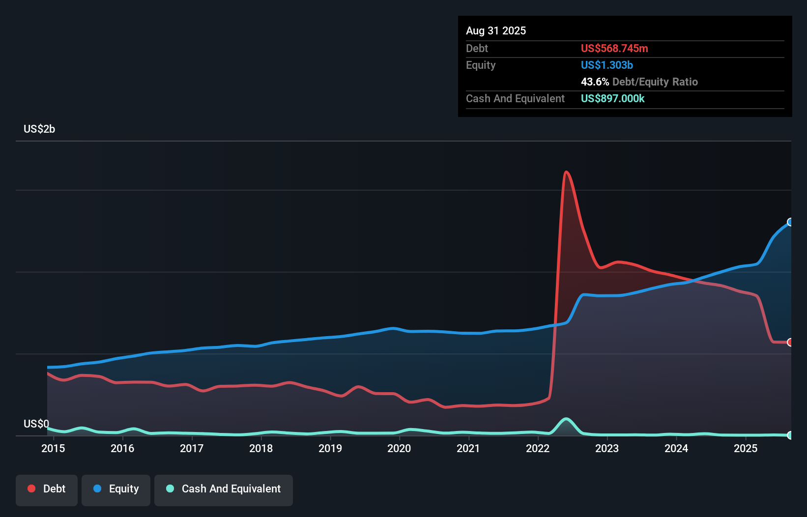 debt-equity-history-analysis