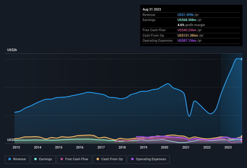 earnings-and-revenue-history