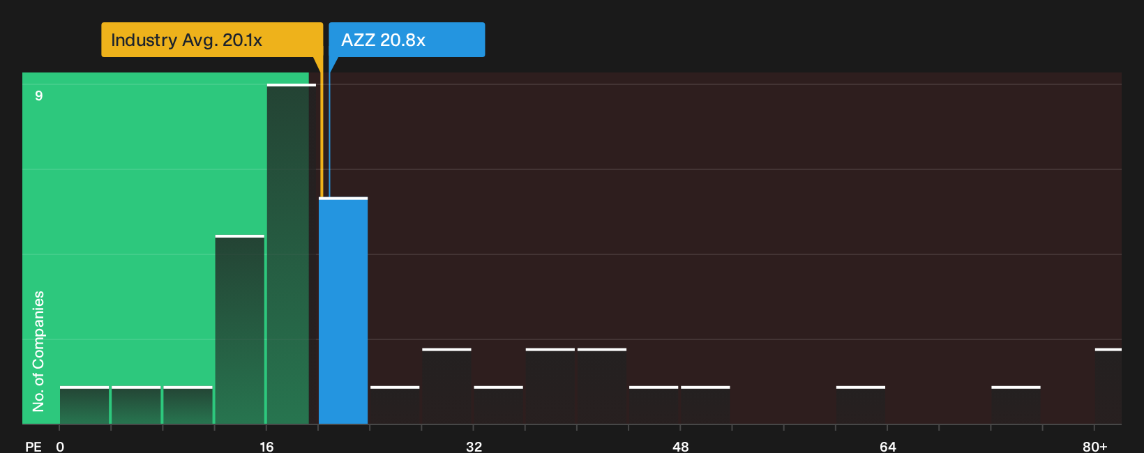 NYSE:AZZ P/E Ratio as at Sep 2026