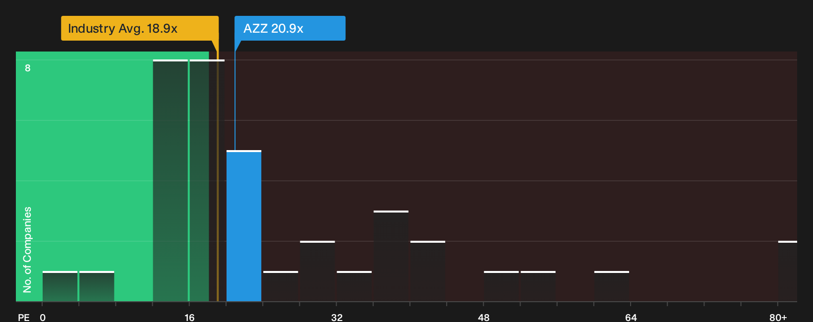 NYSE:AZZ P/E Ratio as at Oct 2026