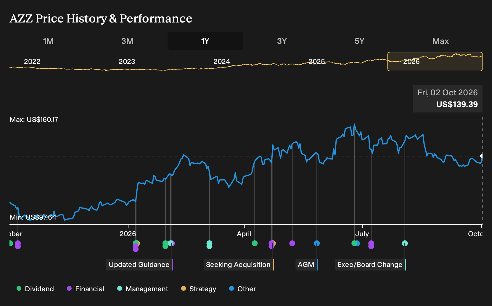 NYSE:AZZ 1-Year Stock Price Chart
