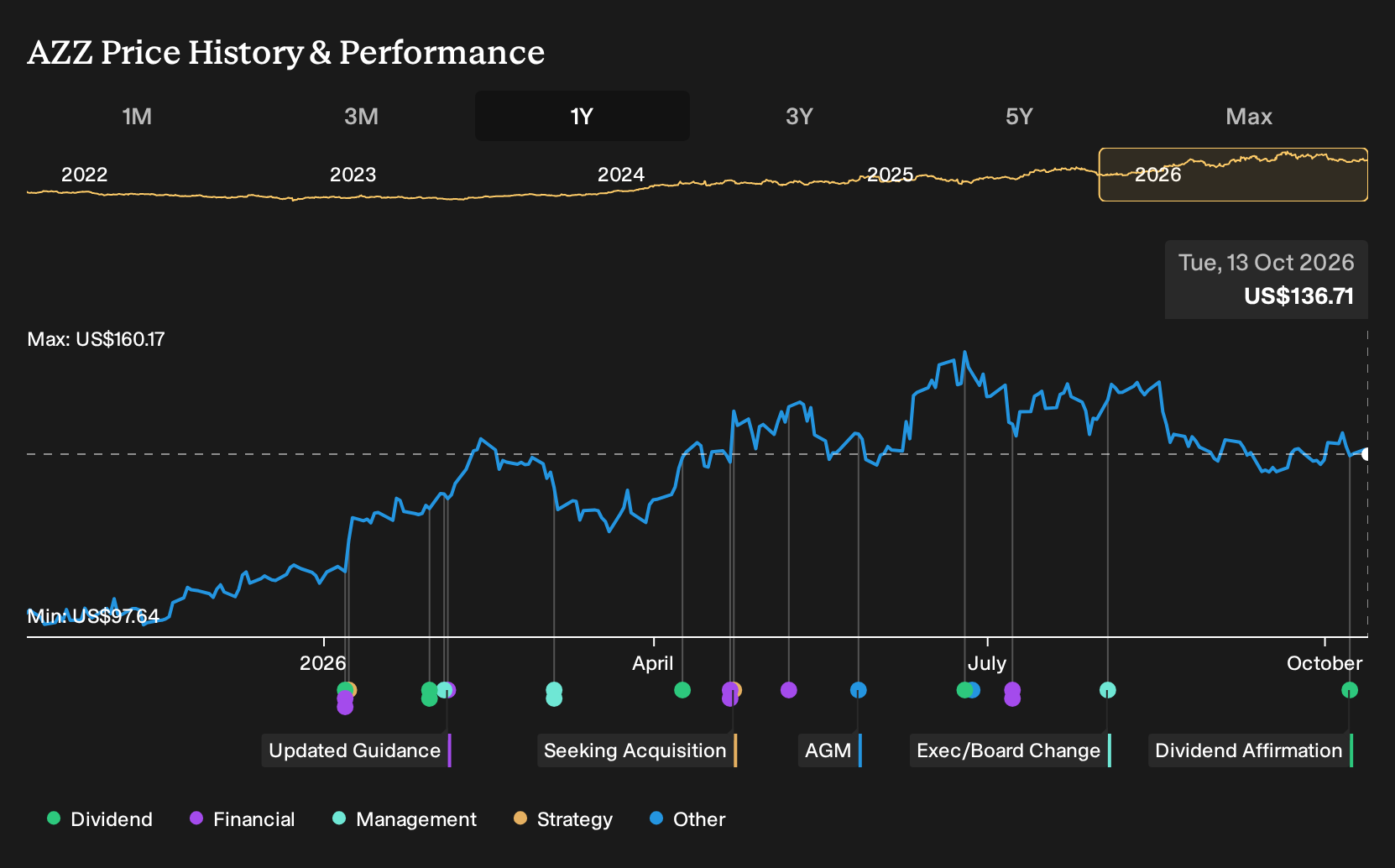 NYSE:AZZ 1-Year Stock Price Chart