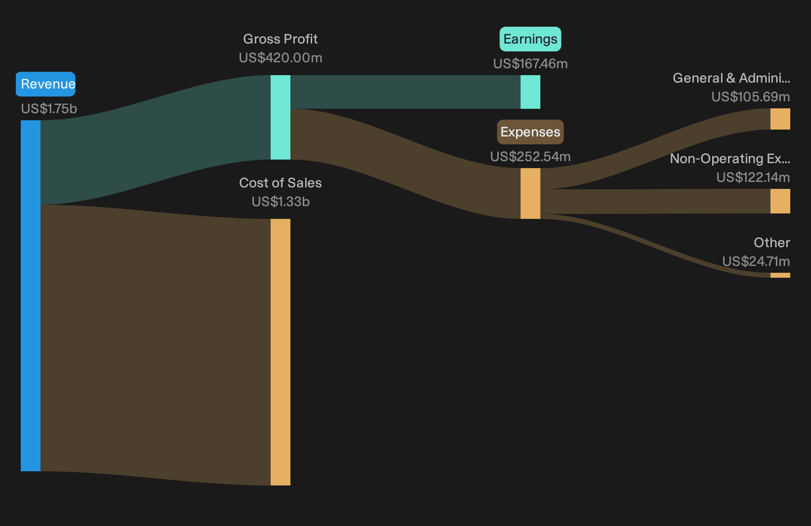 NYSE:AZZ Trailing 12-Month Revenue & Expenses Breakdown as at Oct 2026