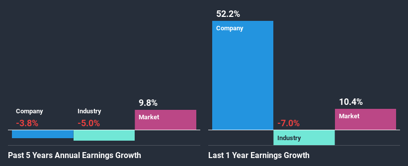 past-earnings-growth