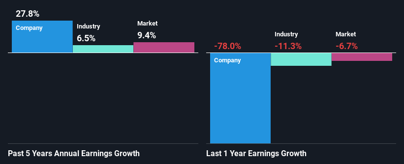 past-earnings-growth