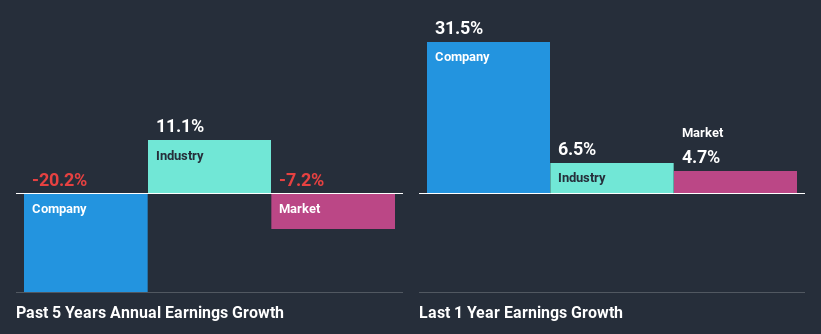 past-earnings-growth