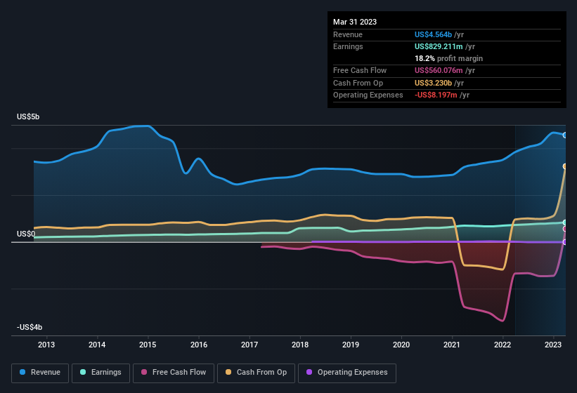 earnings-and-revenue-history