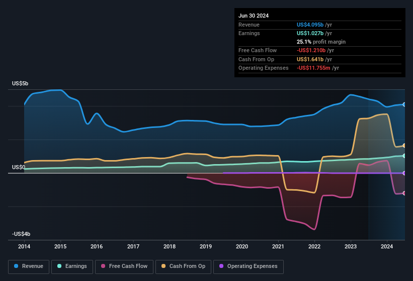 earnings-and-revenue-history