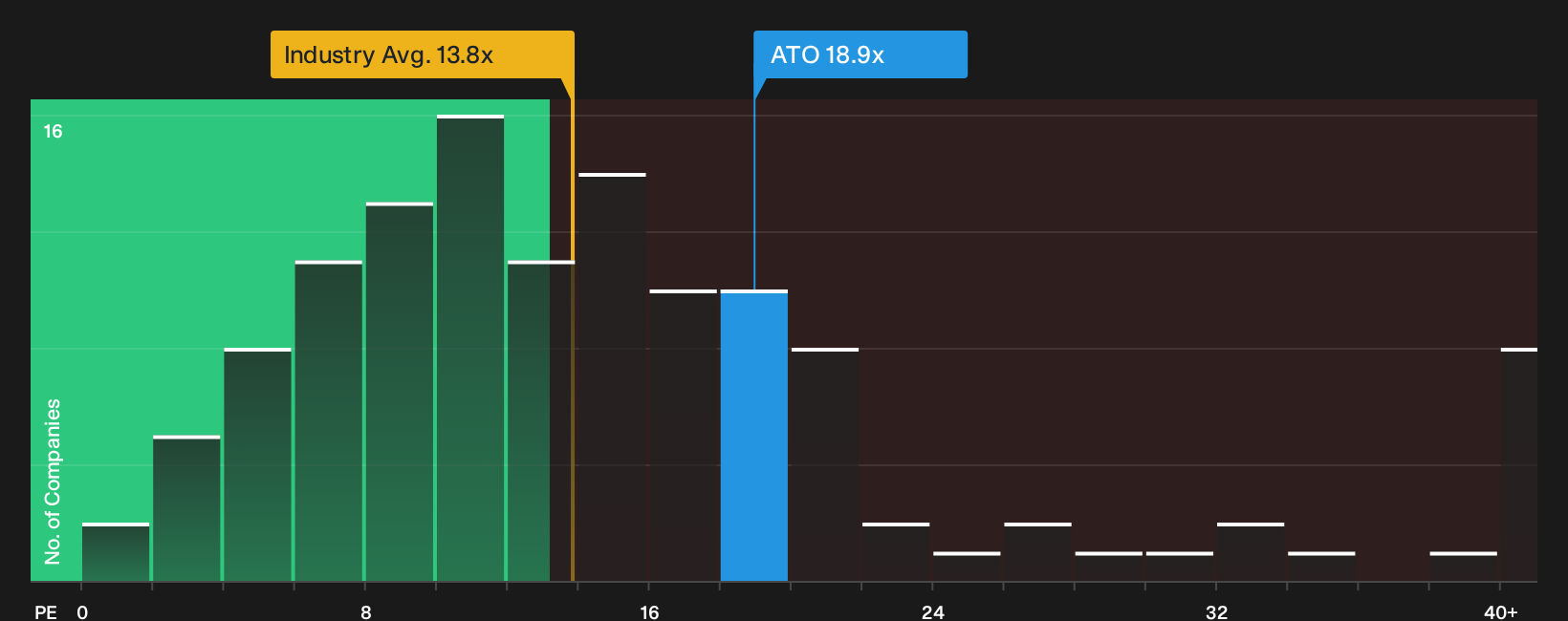 NYSE:ATO P/E Ratio as at Sep 2026