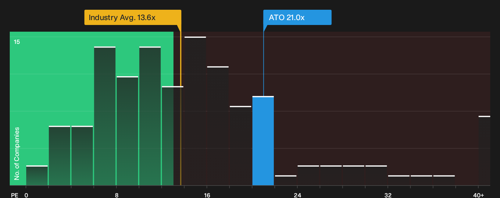 NYSE:ATO P/E Ratio as at Oct 2026