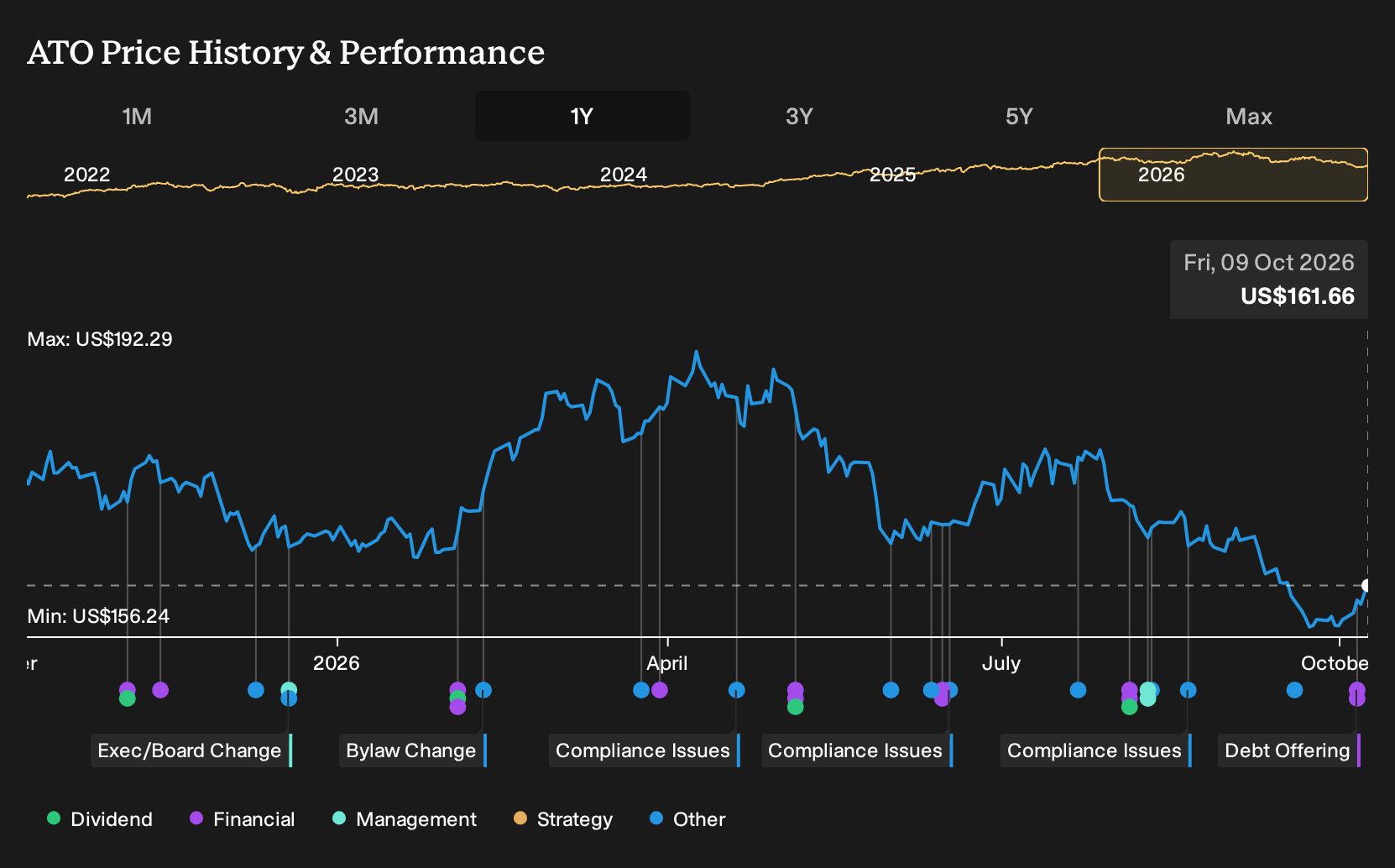 NYSE:ATO 1-Year Stock Price Chart