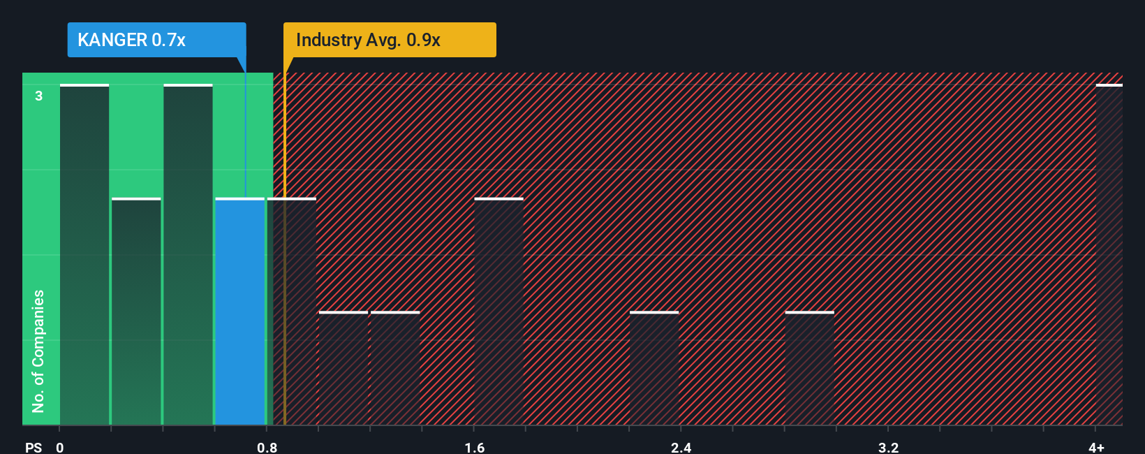 ps-multiple-vs-industry
