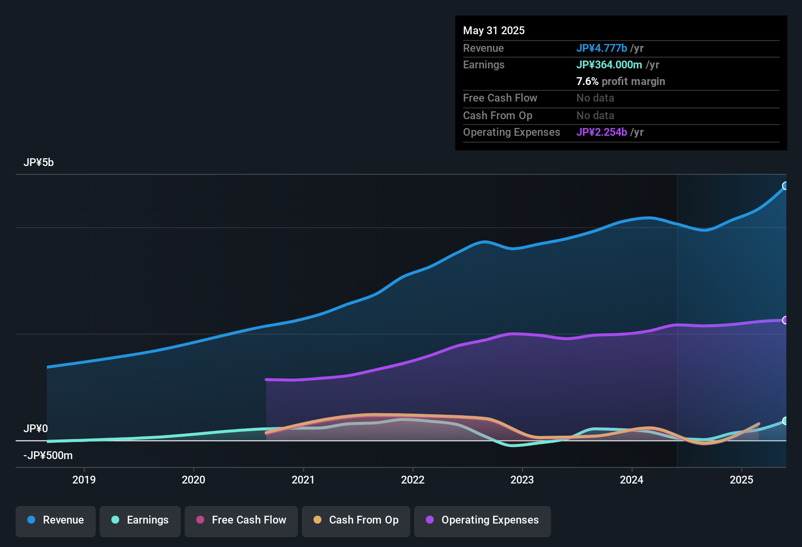 earnings-and-revenue-history