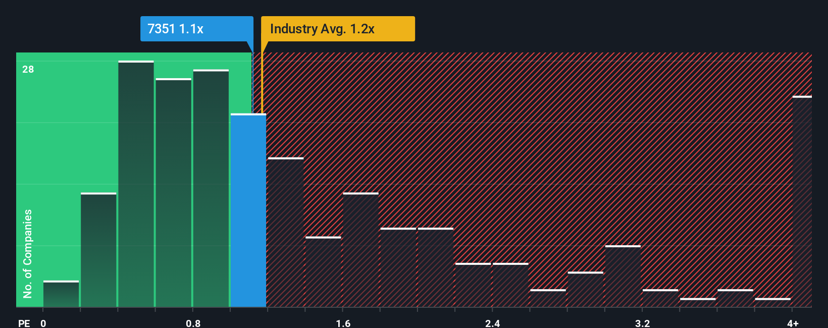 ps-multiple-vs-industry