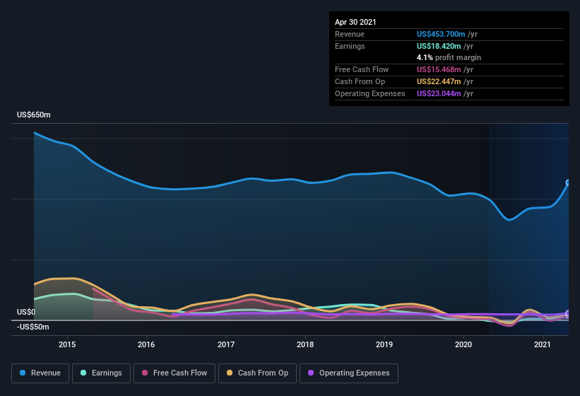 earnings-and-revenue-history