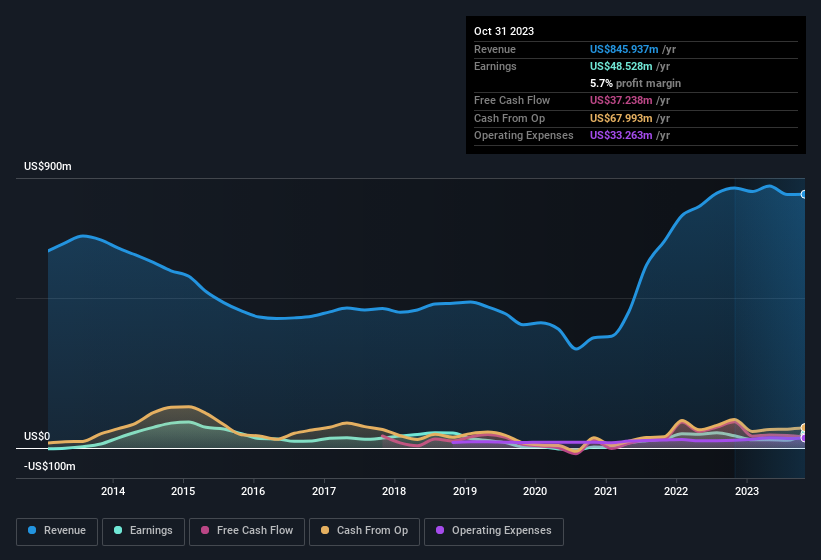 earnings-and-revenue-history