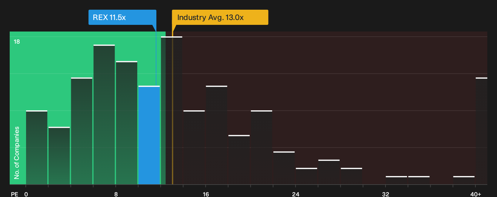 NYSE:REX P/E Ratio as at Sep 2026