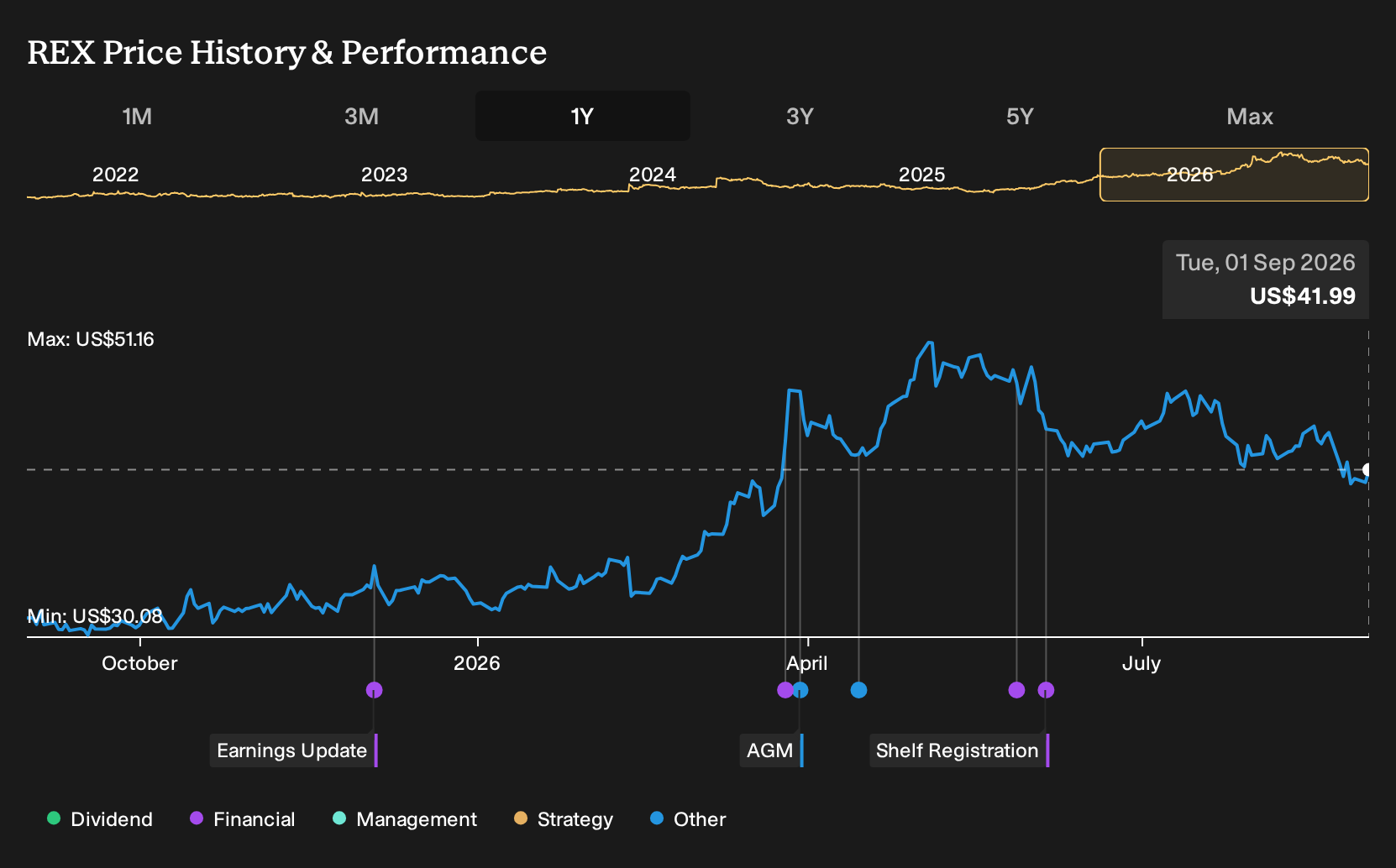 REX 1-Year Stock Price Chart