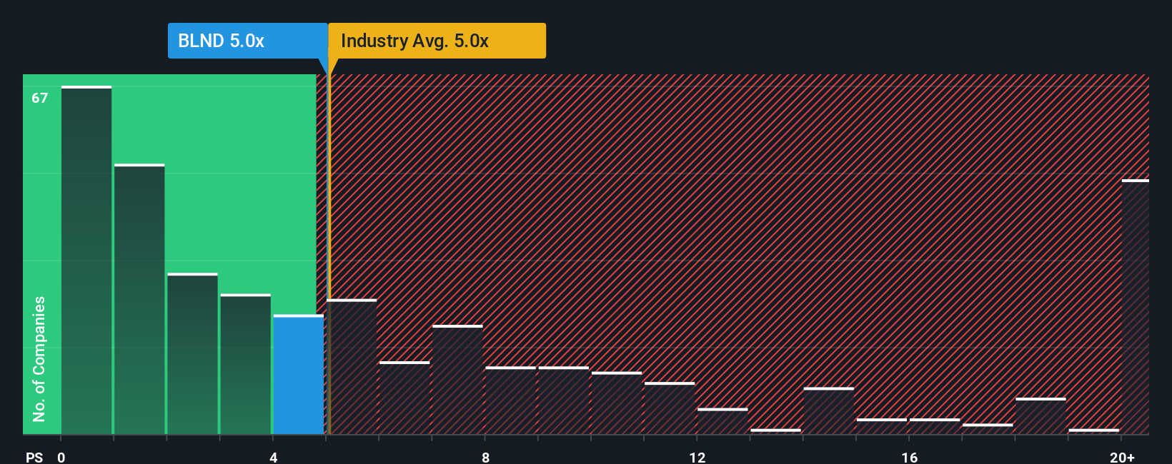 ps-multiple-vs-industry