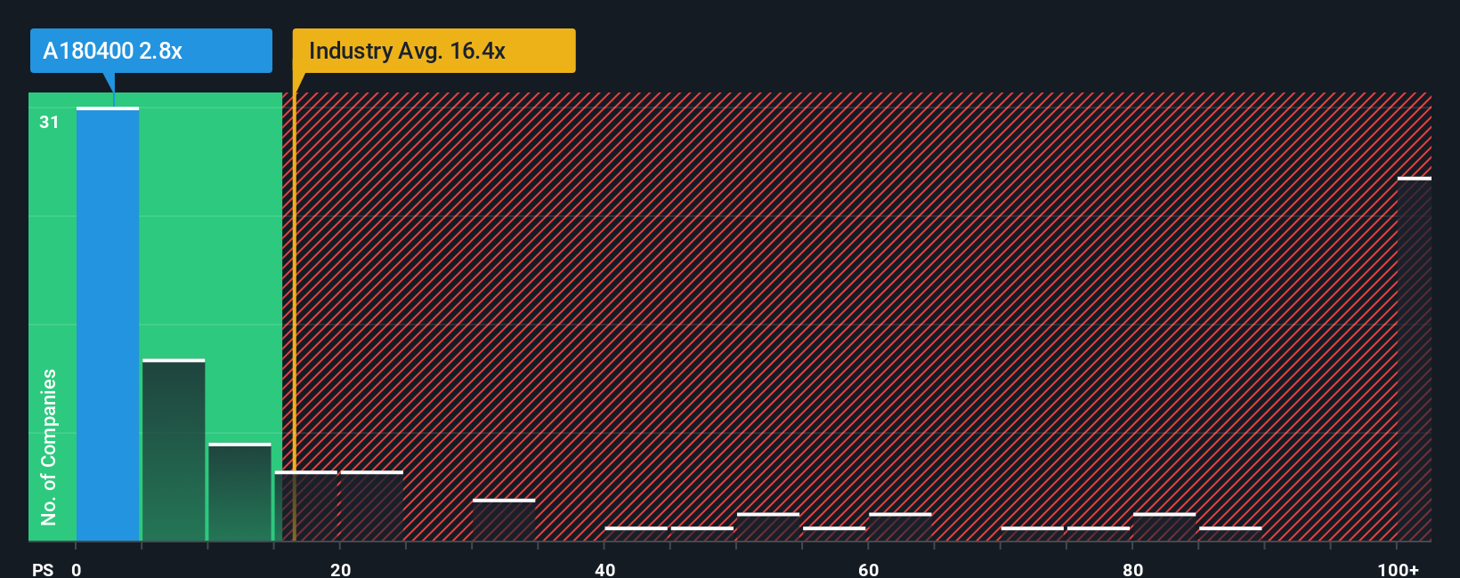 ps-multiple-vs-industry
