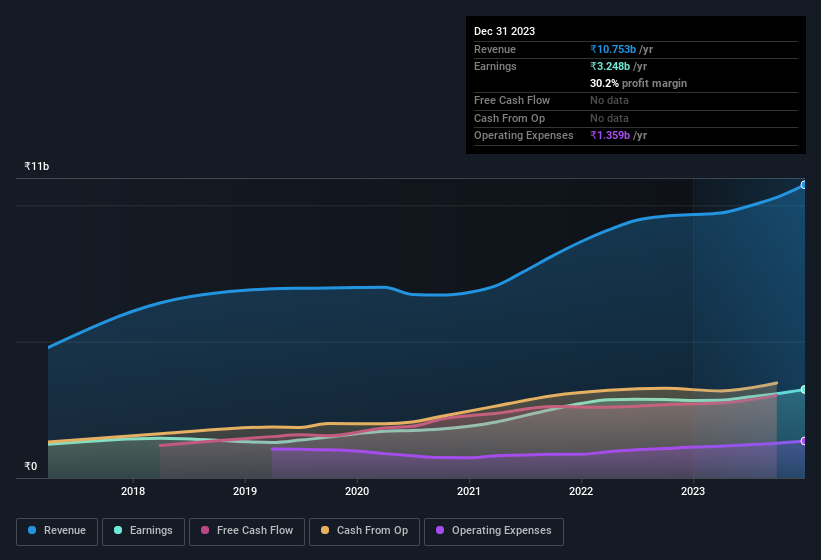 earnings-and-revenue-history