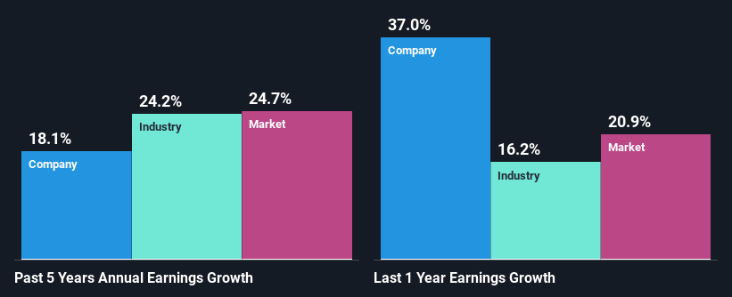 past-earnings-growth