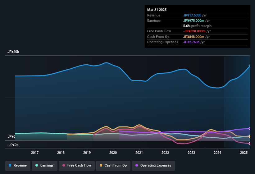 earnings-and-revenue-history