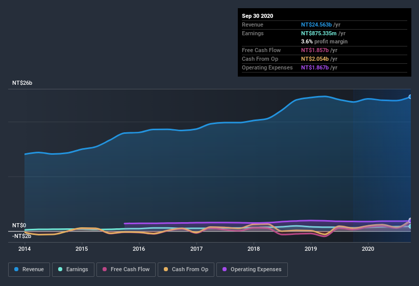 earnings-and-revenue-history