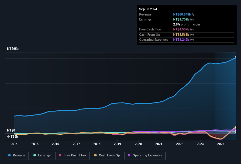 earnings-and-revenue-history