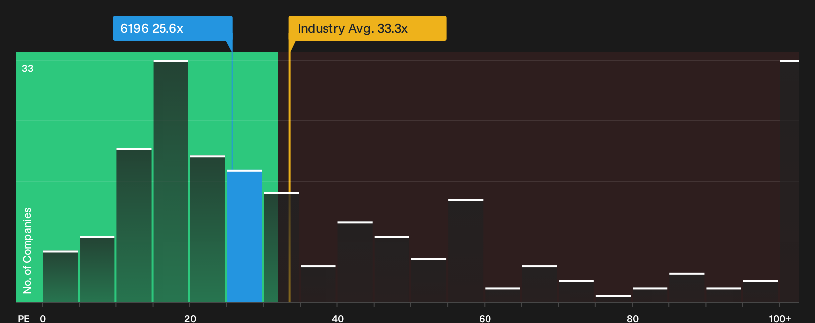 TWSE:6196 P/E Ratio as at Sep 2026