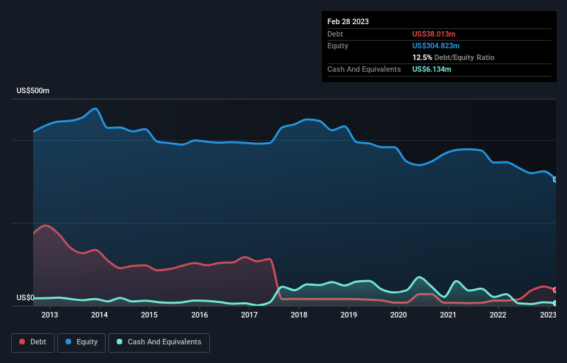 debt-equity-history-analysis