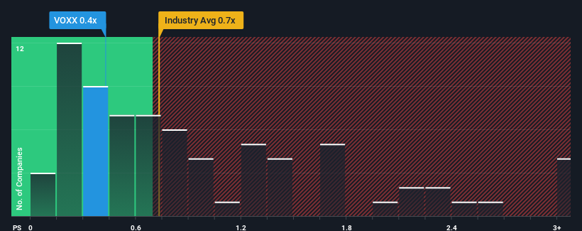 ps-multiple-vs-industry