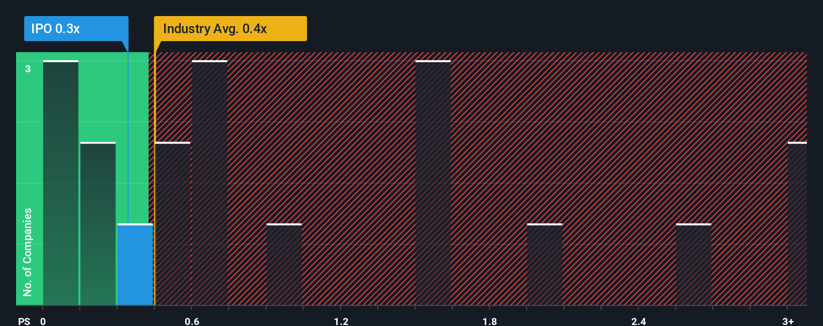 ps-multiple-vs-industry
