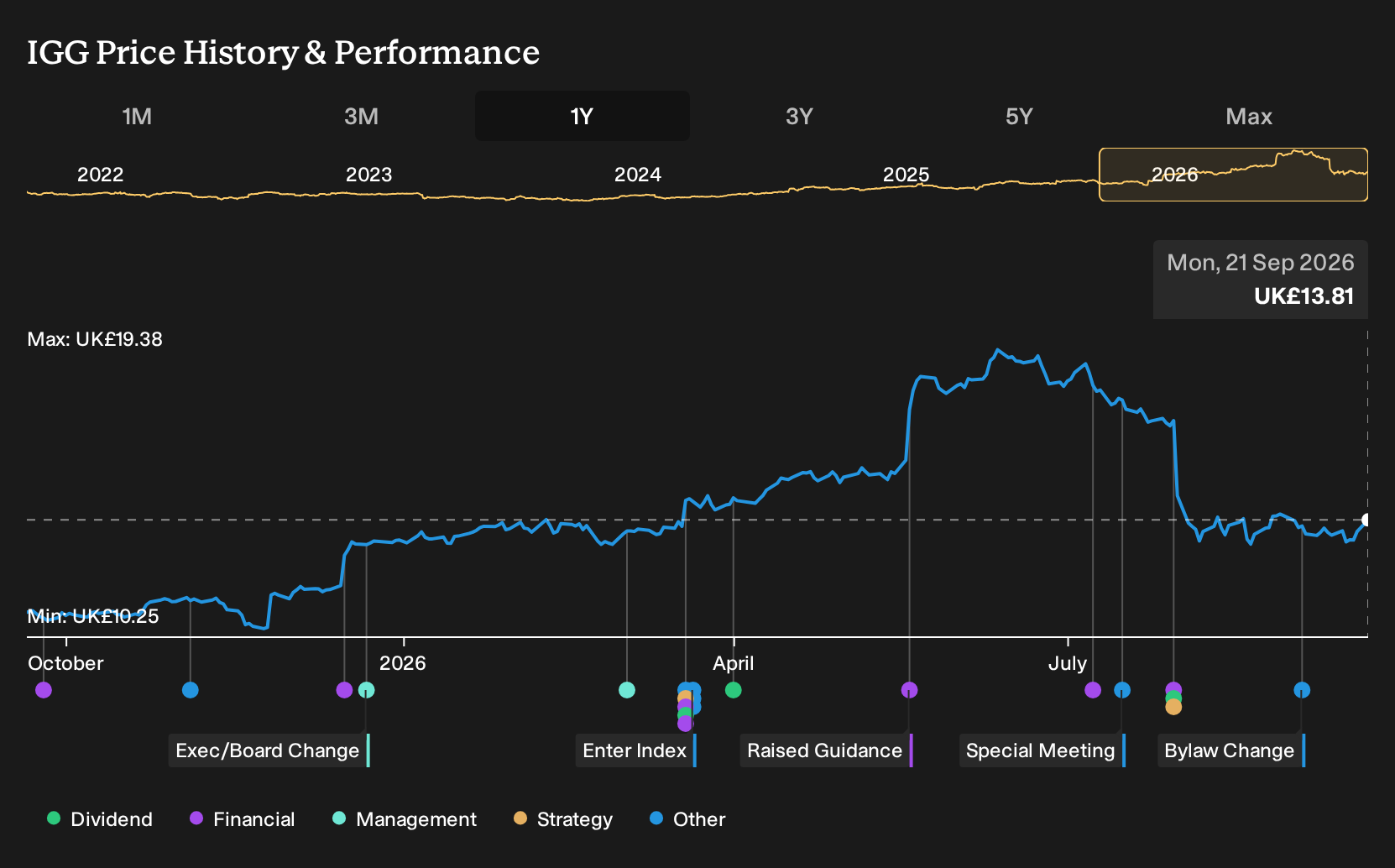 LSE:IGG 1-Year Stock Price Chart