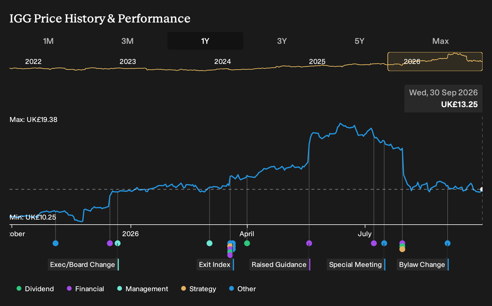 LSE:IGG 1-Year Stock Price Chart