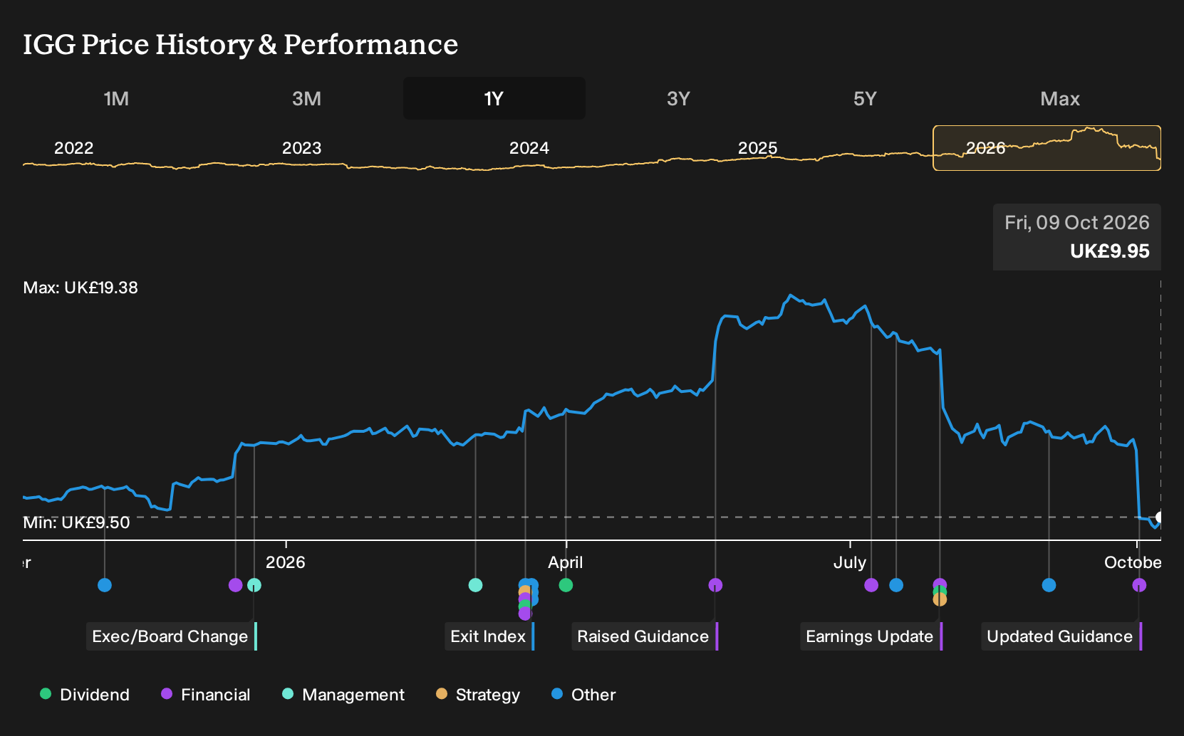 LSE:IGG 1-Year Stock Price Chart