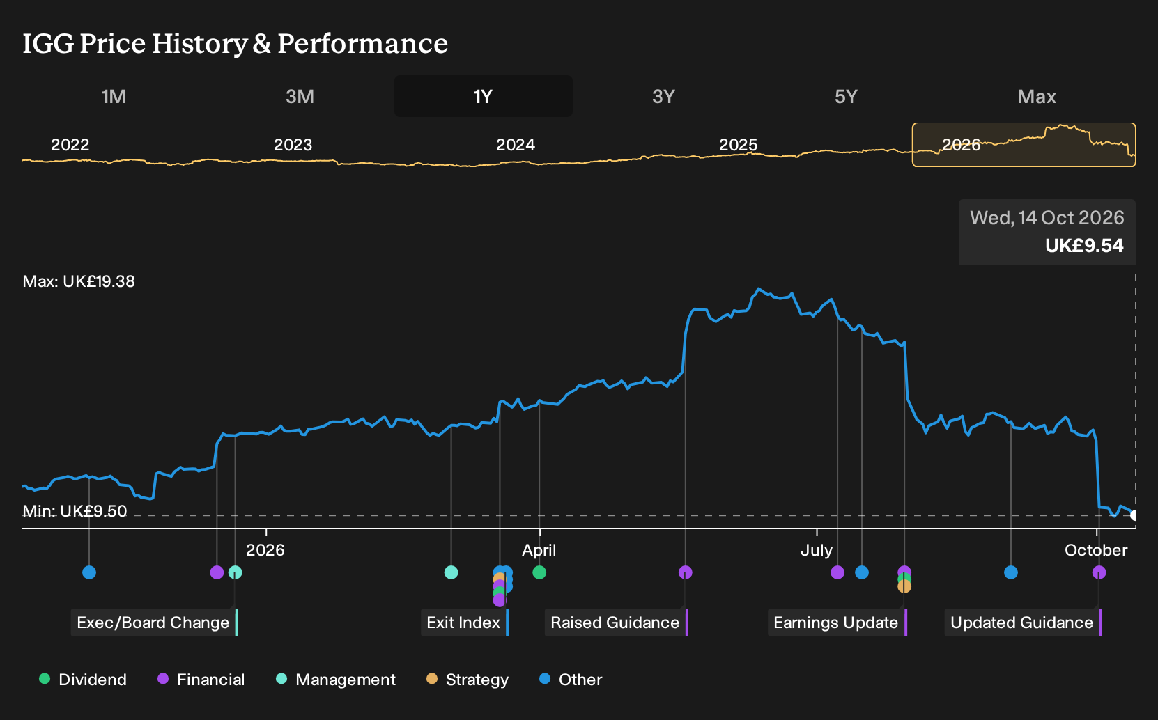 LSE:IGG 1-Year Stock Price Chart