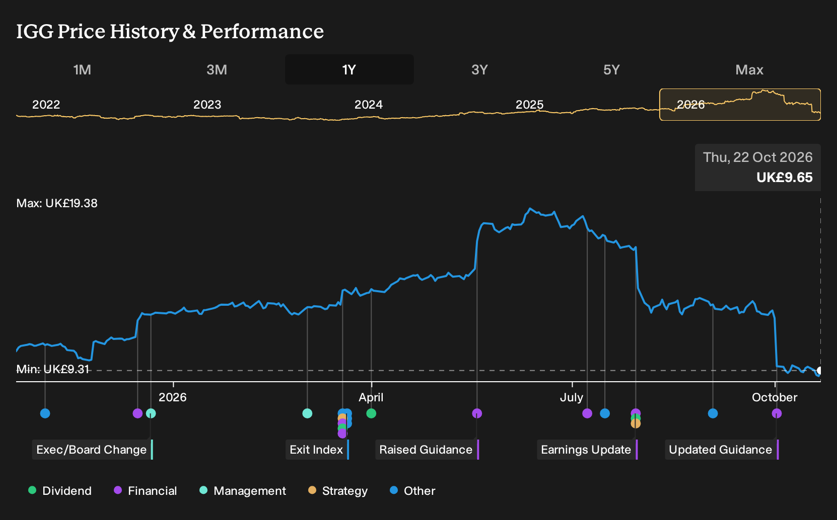 LSE:IGG 1-Year Stock Price Chart