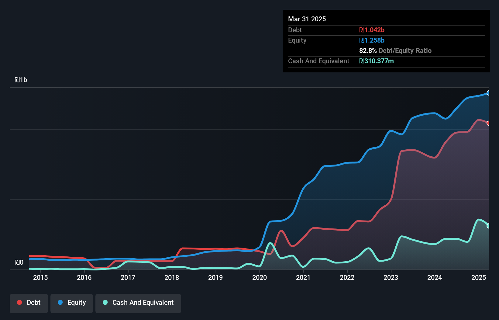 debt-equity-history-analysis