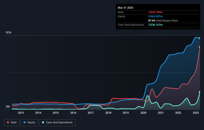 debt-equity-history-analysis