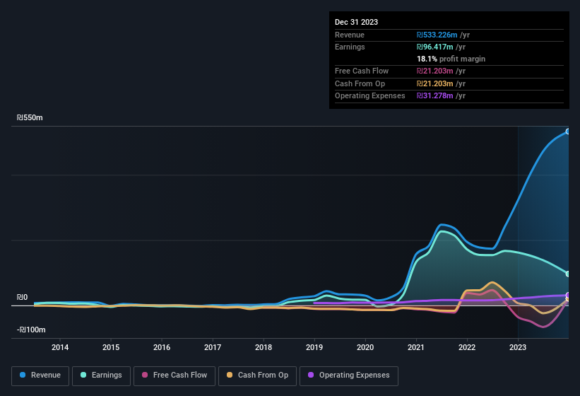 earnings-and-revenue-history