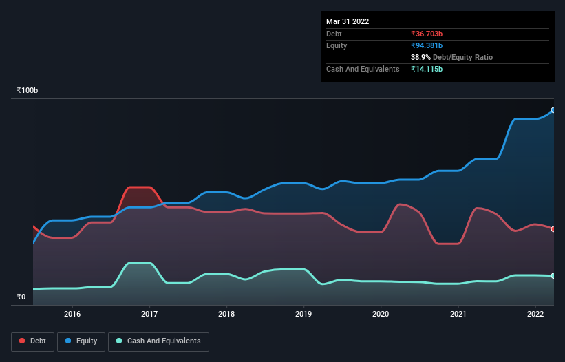 debt-equity-history-analysis