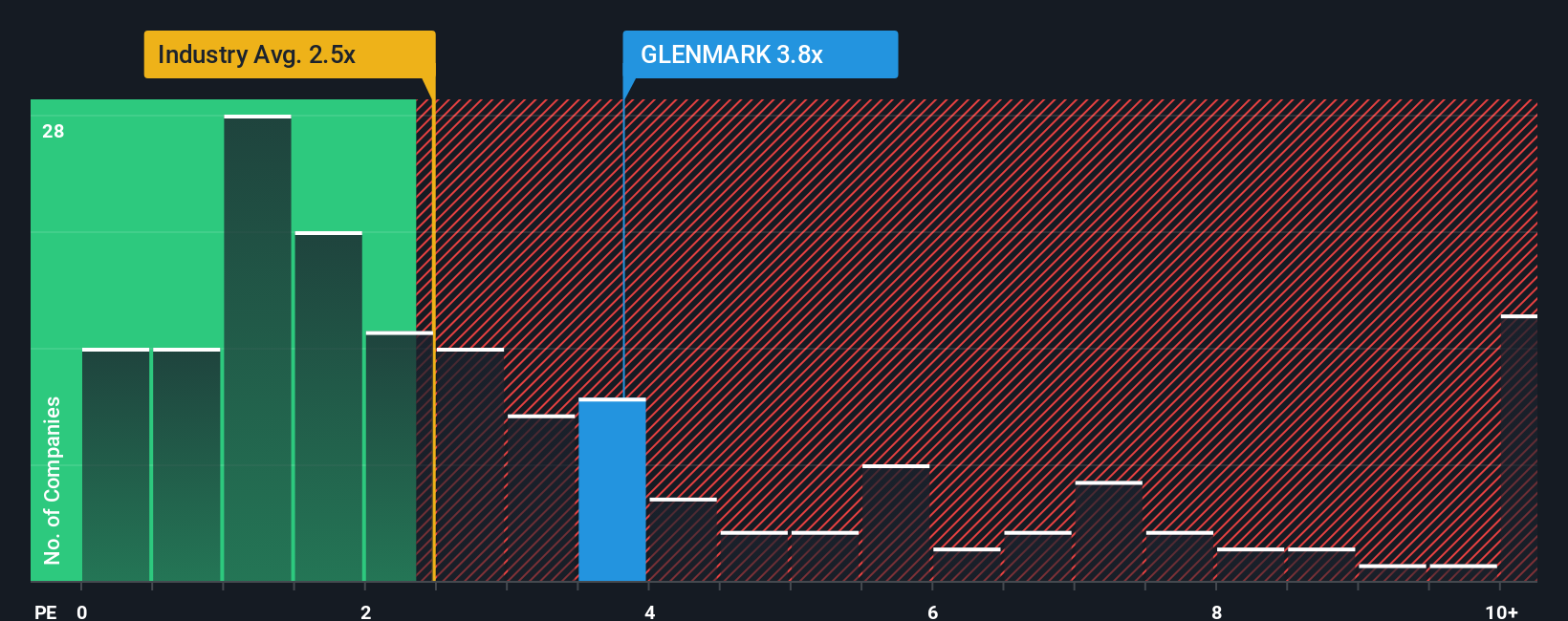 ps-multiple-vs-industry